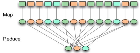 MapReduce