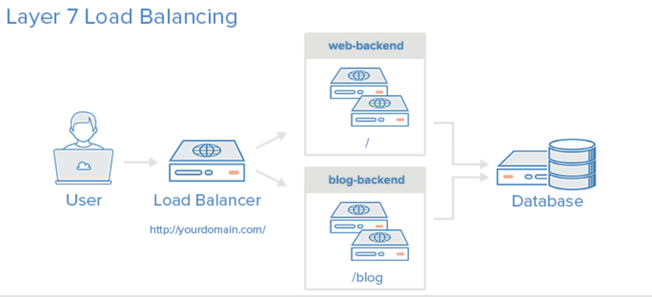 loadbalance