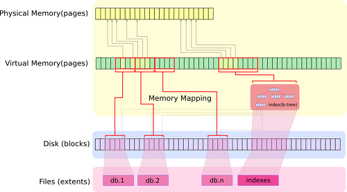 MongoDB