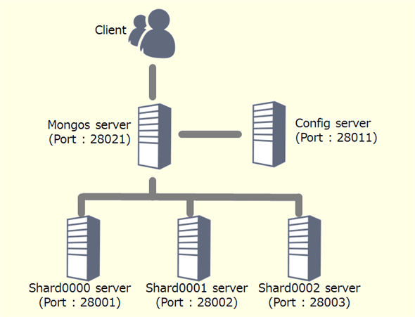 MongoDB