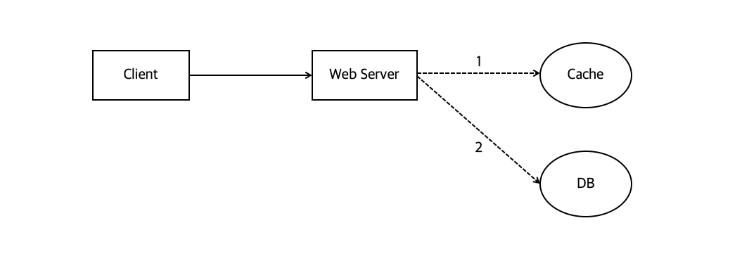 Redis_usecase